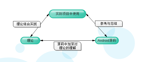 不管怎么说我们先记住每一种设计模式的大概原型,然后在项目中尝试